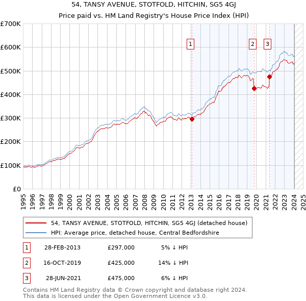54, TANSY AVENUE, STOTFOLD, HITCHIN, SG5 4GJ: Price paid vs HM Land Registry's House Price Index