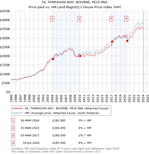 54, TARRAGON WAY, BOURNE, PE10 9NA: Price paid vs HM Land Registry's House Price Index