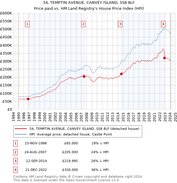 54, TEMPTIN AVENUE, CANVEY ISLAND, SS8 8LF: Price paid vs HM Land Registry's House Price Index