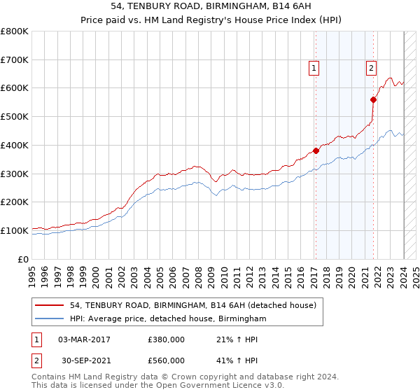 54, TENBURY ROAD, BIRMINGHAM, B14 6AH: Price paid vs HM Land Registry's House Price Index