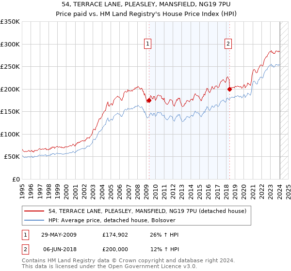 54, TERRACE LANE, PLEASLEY, MANSFIELD, NG19 7PU: Price paid vs HM Land Registry's House Price Index