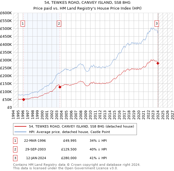 54, TEWKES ROAD, CANVEY ISLAND, SS8 8HG: Price paid vs HM Land Registry's House Price Index