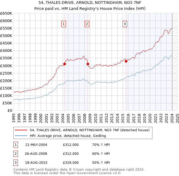 54, THALES DRIVE, ARNOLD, NOTTINGHAM, NG5 7NF: Price paid vs HM Land Registry's House Price Index
