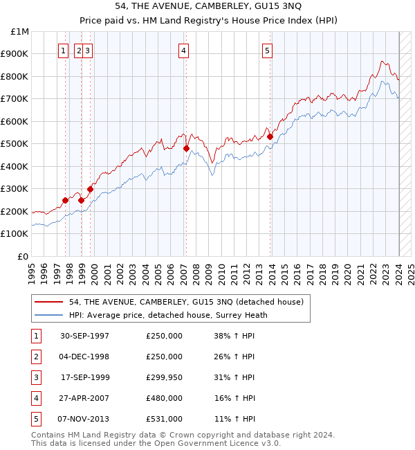 54, THE AVENUE, CAMBERLEY, GU15 3NQ: Price paid vs HM Land Registry's House Price Index