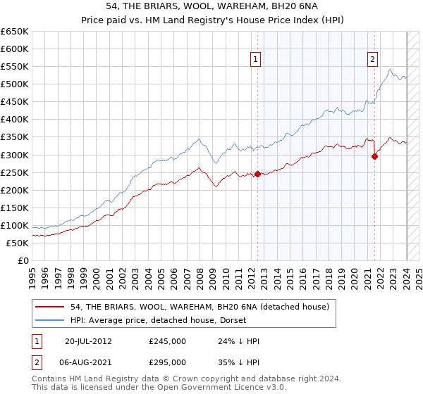 54, THE BRIARS, WOOL, WAREHAM, BH20 6NA: Price paid vs HM Land Registry's House Price Index