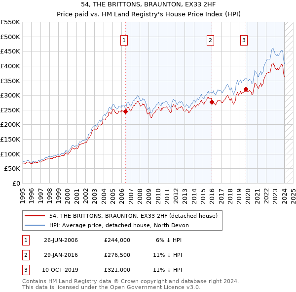 54, THE BRITTONS, BRAUNTON, EX33 2HF: Price paid vs HM Land Registry's House Price Index