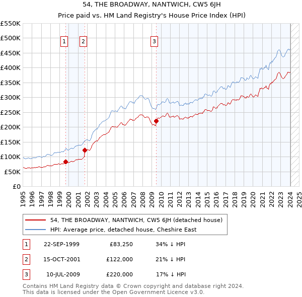 54, THE BROADWAY, NANTWICH, CW5 6JH: Price paid vs HM Land Registry's House Price Index