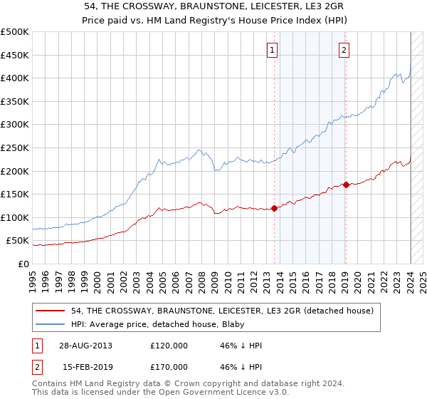 54, THE CROSSWAY, BRAUNSTONE, LEICESTER, LE3 2GR: Price paid vs HM Land Registry's House Price Index