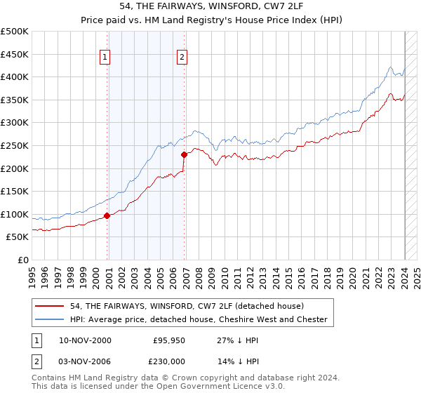 54, THE FAIRWAYS, WINSFORD, CW7 2LF: Price paid vs HM Land Registry's House Price Index