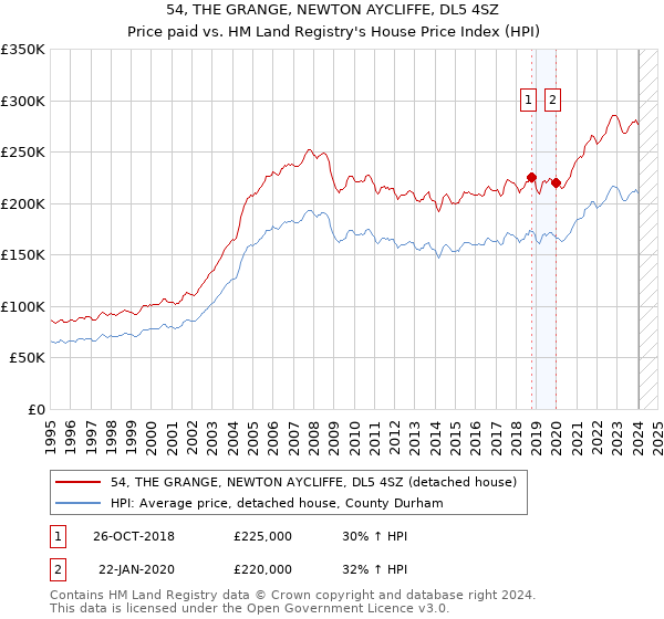 54, THE GRANGE, NEWTON AYCLIFFE, DL5 4SZ: Price paid vs HM Land Registry's House Price Index