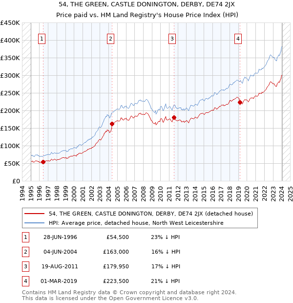 54, THE GREEN, CASTLE DONINGTON, DERBY, DE74 2JX: Price paid vs HM Land Registry's House Price Index