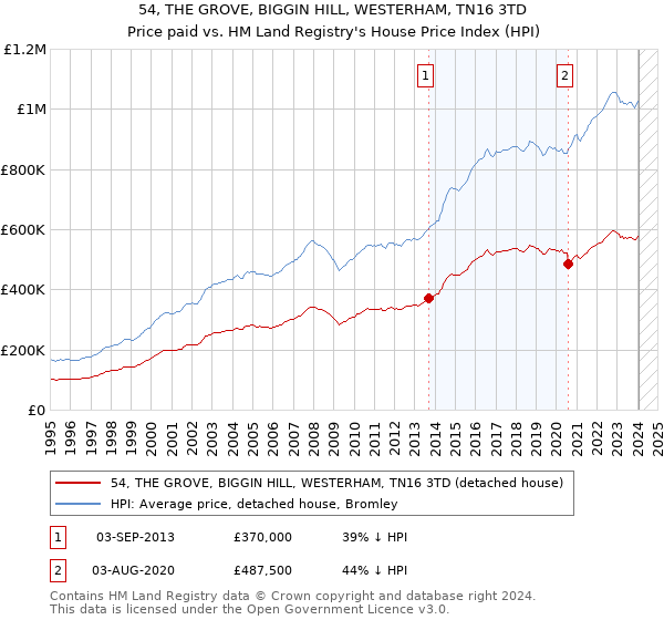 54, THE GROVE, BIGGIN HILL, WESTERHAM, TN16 3TD: Price paid vs HM Land Registry's House Price Index