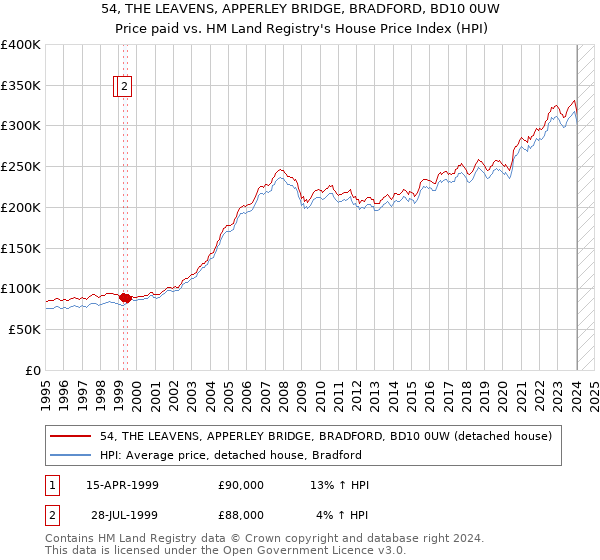 54, THE LEAVENS, APPERLEY BRIDGE, BRADFORD, BD10 0UW: Price paid vs HM Land Registry's House Price Index