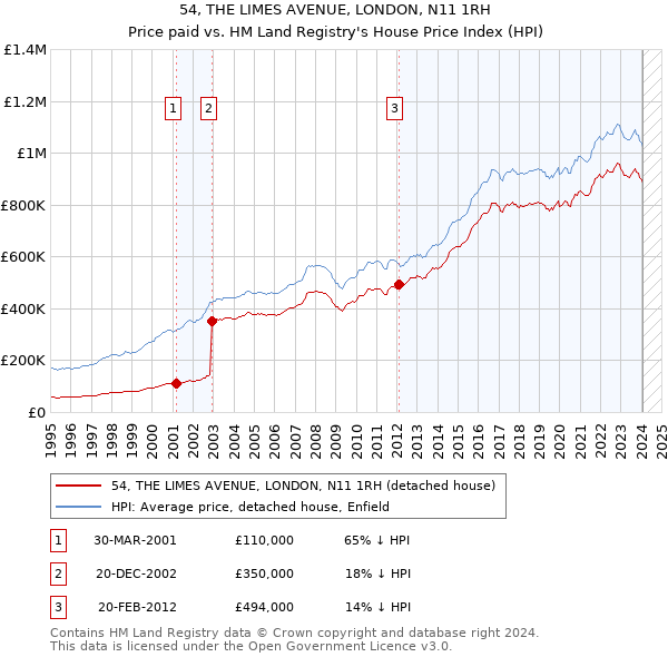 54, THE LIMES AVENUE, LONDON, N11 1RH: Price paid vs HM Land Registry's House Price Index