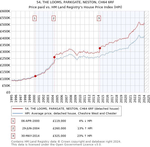 54, THE LOOMS, PARKGATE, NESTON, CH64 6RF: Price paid vs HM Land Registry's House Price Index