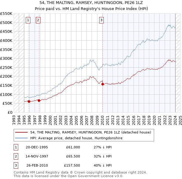 54, THE MALTING, RAMSEY, HUNTINGDON, PE26 1LZ: Price paid vs HM Land Registry's House Price Index