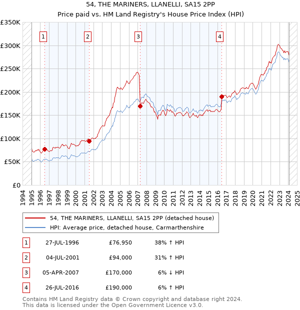 54, THE MARINERS, LLANELLI, SA15 2PP: Price paid vs HM Land Registry's House Price Index