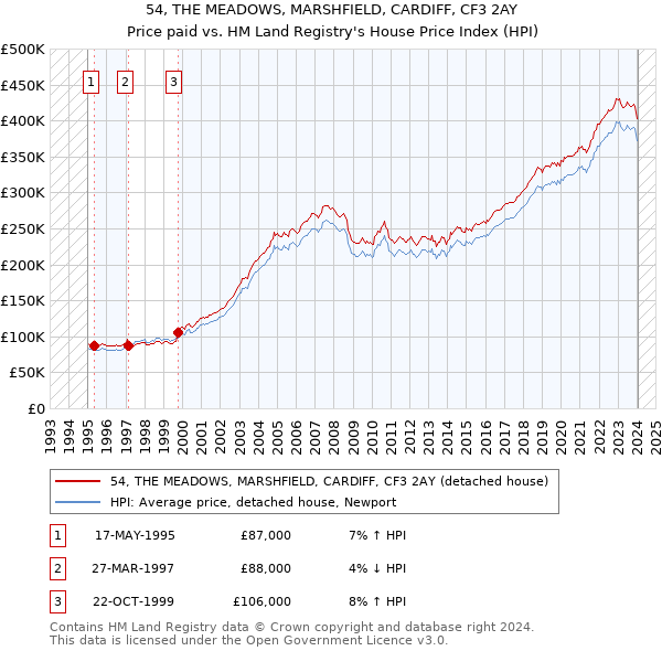 54, THE MEADOWS, MARSHFIELD, CARDIFF, CF3 2AY: Price paid vs HM Land Registry's House Price Index
