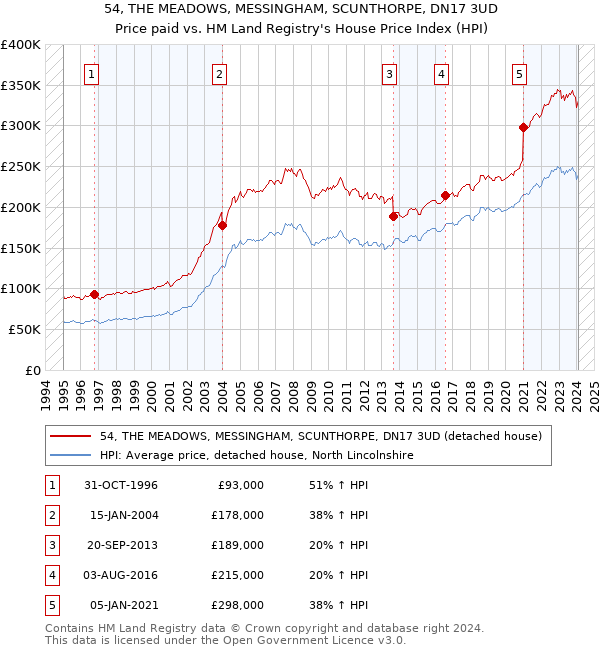 54, THE MEADOWS, MESSINGHAM, SCUNTHORPE, DN17 3UD: Price paid vs HM Land Registry's House Price Index