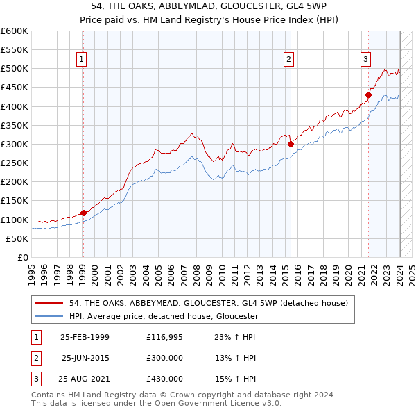 54, THE OAKS, ABBEYMEAD, GLOUCESTER, GL4 5WP: Price paid vs HM Land Registry's House Price Index