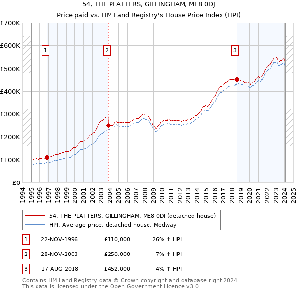 54, THE PLATTERS, GILLINGHAM, ME8 0DJ: Price paid vs HM Land Registry's House Price Index