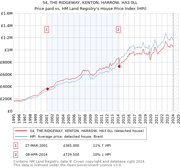 54, THE RIDGEWAY, KENTON, HARROW, HA3 0LL: Price paid vs HM Land Registry's House Price Index