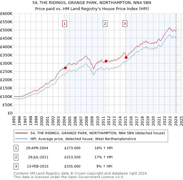 54, THE RIDINGS, GRANGE PARK, NORTHAMPTON, NN4 5BN: Price paid vs HM Land Registry's House Price Index