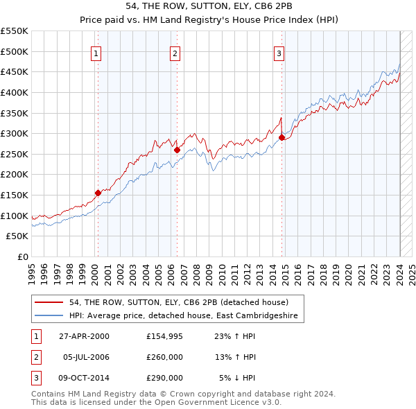 54, THE ROW, SUTTON, ELY, CB6 2PB: Price paid vs HM Land Registry's House Price Index
