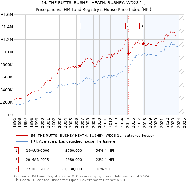 54, THE RUTTS, BUSHEY HEATH, BUSHEY, WD23 1LJ: Price paid vs HM Land Registry's House Price Index
