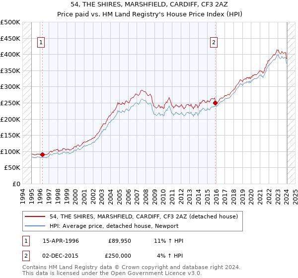 54, THE SHIRES, MARSHFIELD, CARDIFF, CF3 2AZ: Price paid vs HM Land Registry's House Price Index