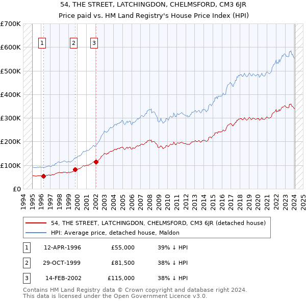 54, THE STREET, LATCHINGDON, CHELMSFORD, CM3 6JR: Price paid vs HM Land Registry's House Price Index