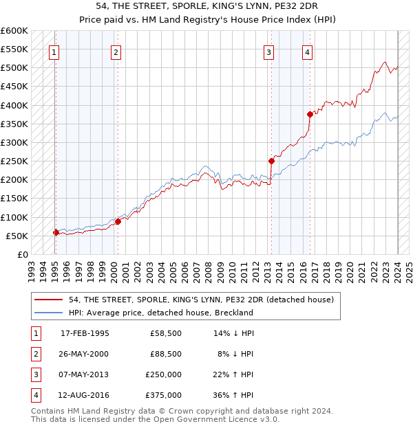54, THE STREET, SPORLE, KING'S LYNN, PE32 2DR: Price paid vs HM Land Registry's House Price Index