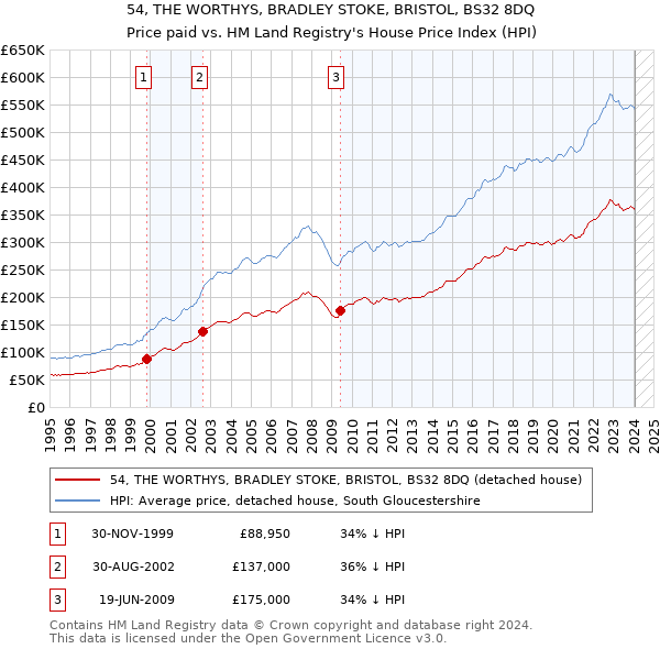 54, THE WORTHYS, BRADLEY STOKE, BRISTOL, BS32 8DQ: Price paid vs HM Land Registry's House Price Index