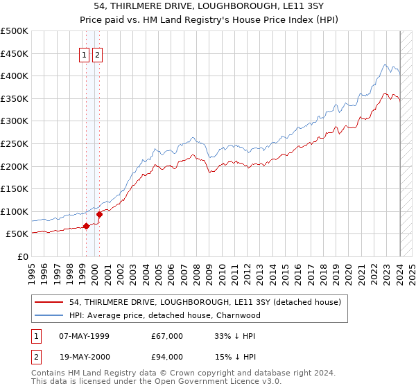 54, THIRLMERE DRIVE, LOUGHBOROUGH, LE11 3SY: Price paid vs HM Land Registry's House Price Index