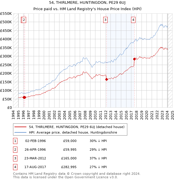 54, THIRLMERE, HUNTINGDON, PE29 6UJ: Price paid vs HM Land Registry's House Price Index