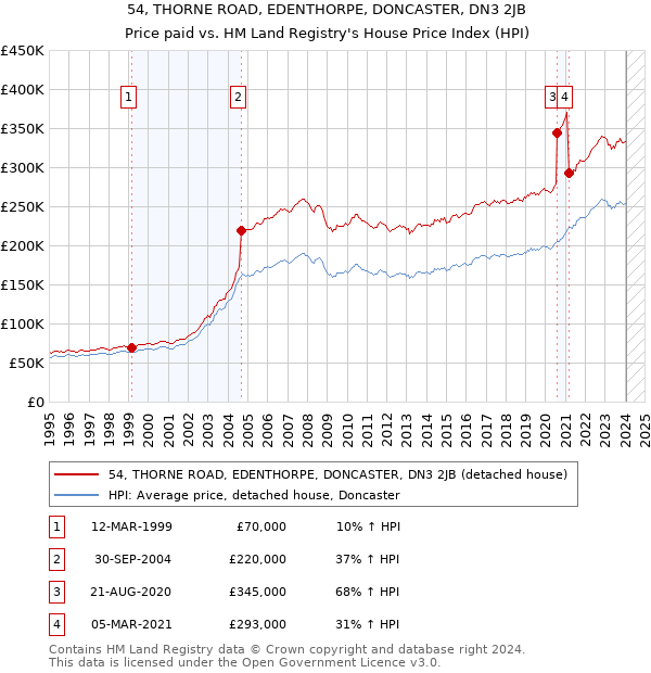 54, THORNE ROAD, EDENTHORPE, DONCASTER, DN3 2JB: Price paid vs HM Land Registry's House Price Index