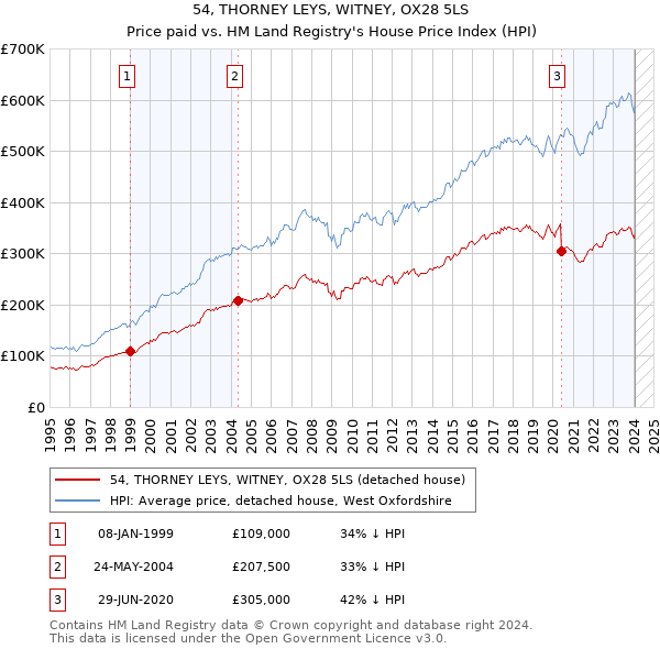 54, THORNEY LEYS, WITNEY, OX28 5LS: Price paid vs HM Land Registry's House Price Index