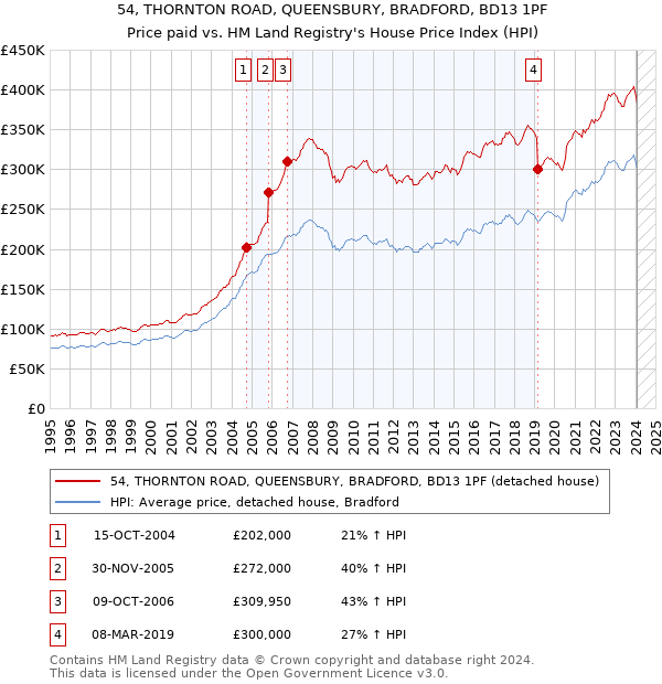 54, THORNTON ROAD, QUEENSBURY, BRADFORD, BD13 1PF: Price paid vs HM Land Registry's House Price Index
