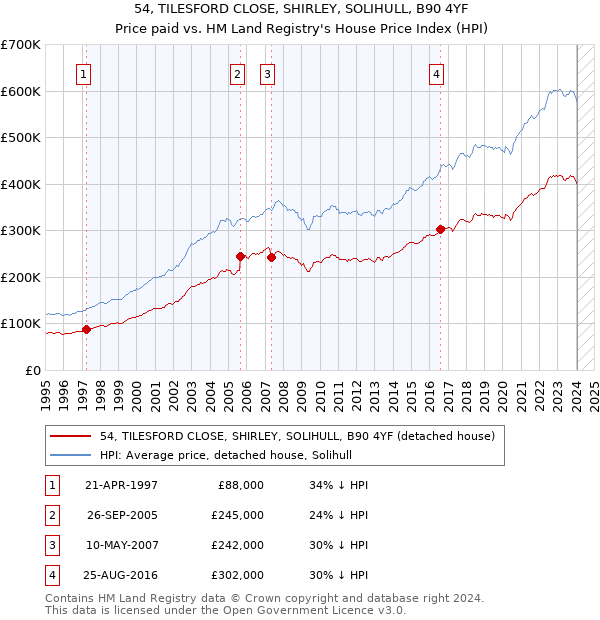 54, TILESFORD CLOSE, SHIRLEY, SOLIHULL, B90 4YF: Price paid vs HM Land Registry's House Price Index