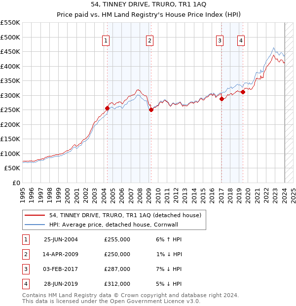 54, TINNEY DRIVE, TRURO, TR1 1AQ: Price paid vs HM Land Registry's House Price Index