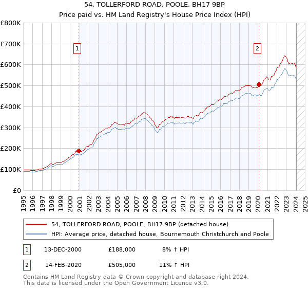 54, TOLLERFORD ROAD, POOLE, BH17 9BP: Price paid vs HM Land Registry's House Price Index