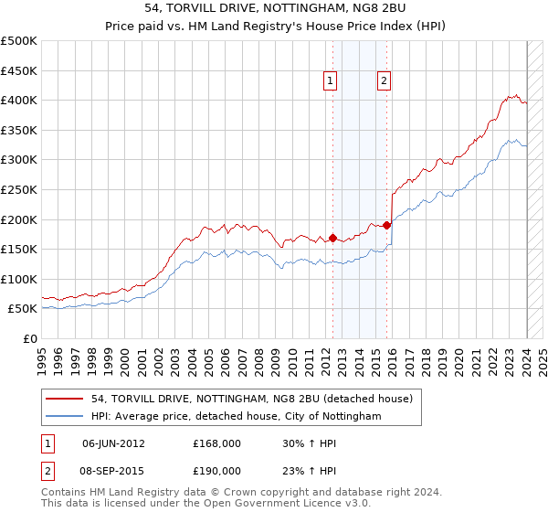 54, TORVILL DRIVE, NOTTINGHAM, NG8 2BU: Price paid vs HM Land Registry's House Price Index