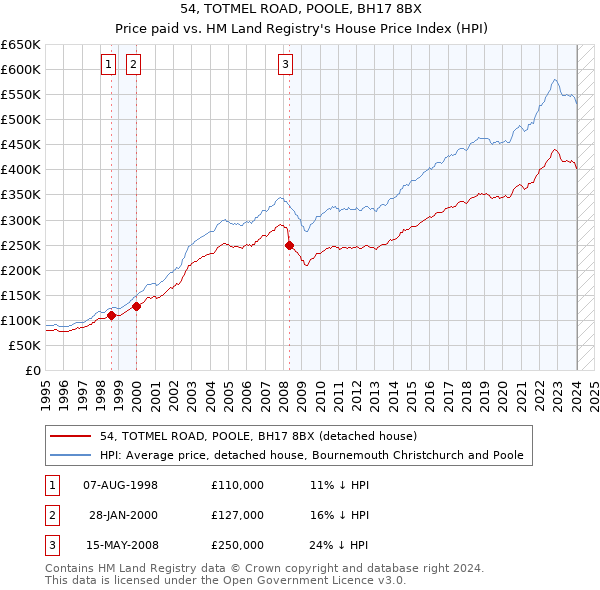 54, TOTMEL ROAD, POOLE, BH17 8BX: Price paid vs HM Land Registry's House Price Index