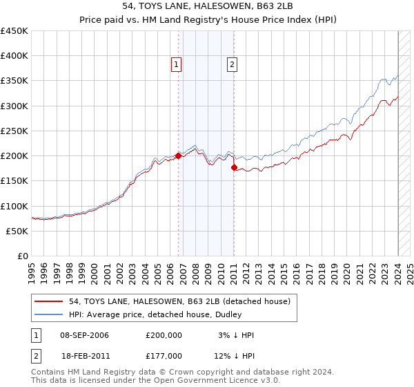 54, TOYS LANE, HALESOWEN, B63 2LB: Price paid vs HM Land Registry's House Price Index
