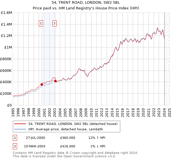 54, TRENT ROAD, LONDON, SW2 5BL: Price paid vs HM Land Registry's House Price Index