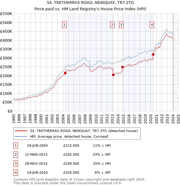 54, TRETHERRAS ROAD, NEWQUAY, TR7 2TG: Price paid vs HM Land Registry's House Price Index