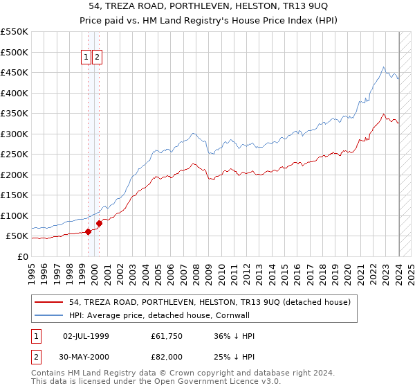 54, TREZA ROAD, PORTHLEVEN, HELSTON, TR13 9UQ: Price paid vs HM Land Registry's House Price Index
