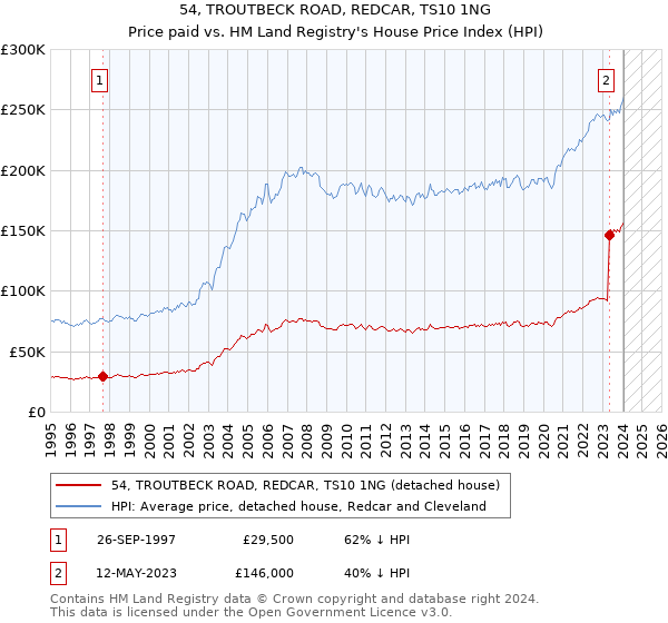 54, TROUTBECK ROAD, REDCAR, TS10 1NG: Price paid vs HM Land Registry's House Price Index