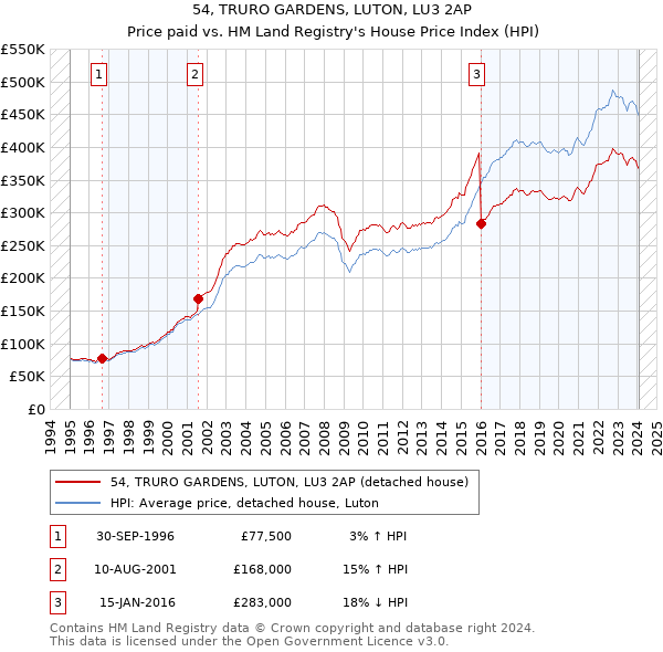 54, TRURO GARDENS, LUTON, LU3 2AP: Price paid vs HM Land Registry's House Price Index