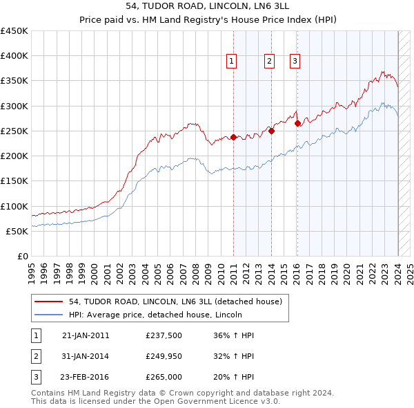 54, TUDOR ROAD, LINCOLN, LN6 3LL: Price paid vs HM Land Registry's House Price Index